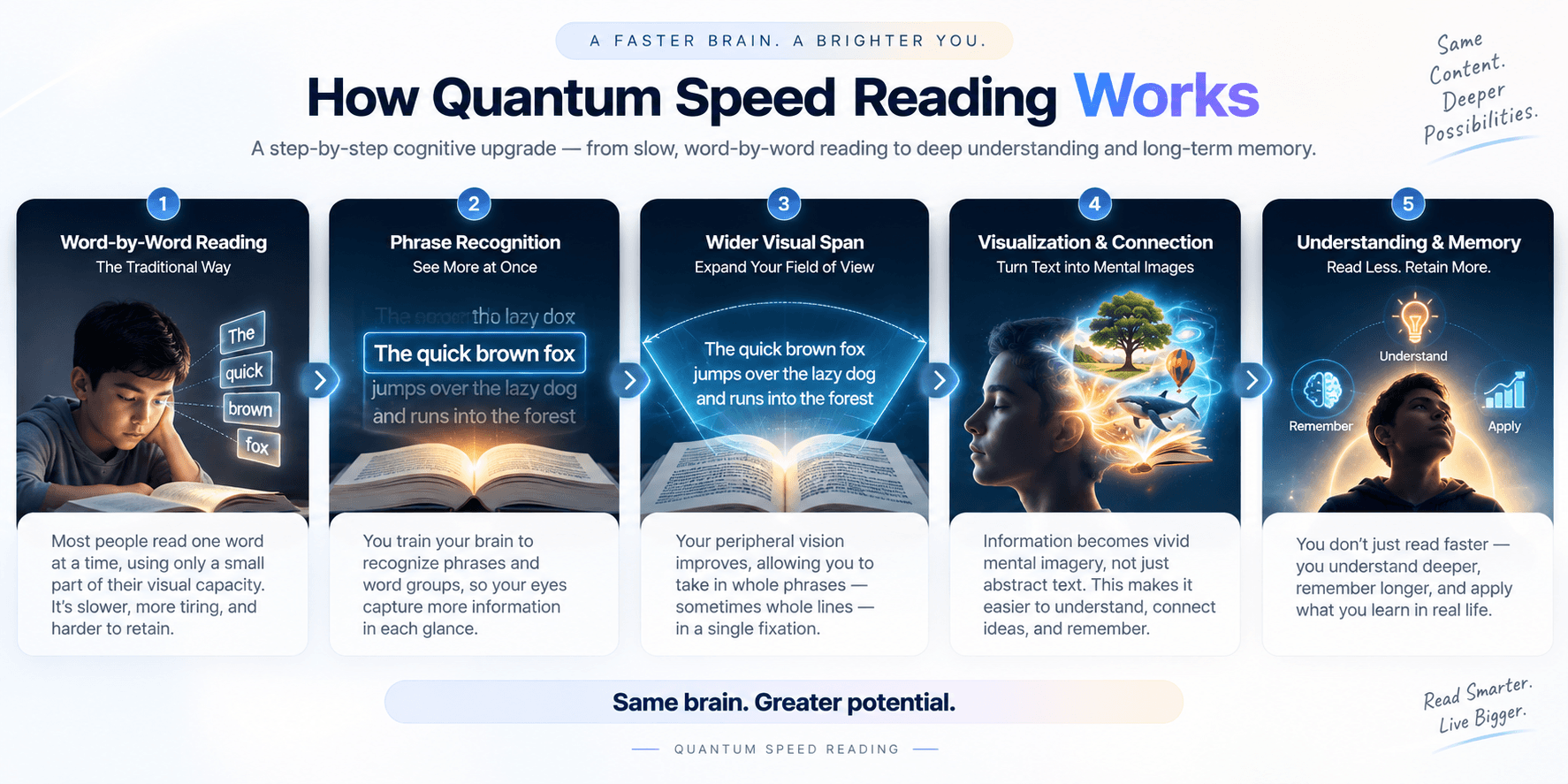 How Quantum Speed Reading works: word-by-word reading progresses to phrase recognition, a wider visual span, visualization and connection, then understanding and memory